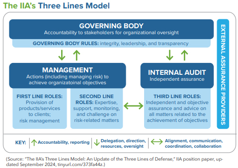 IIA's-three-lines-model